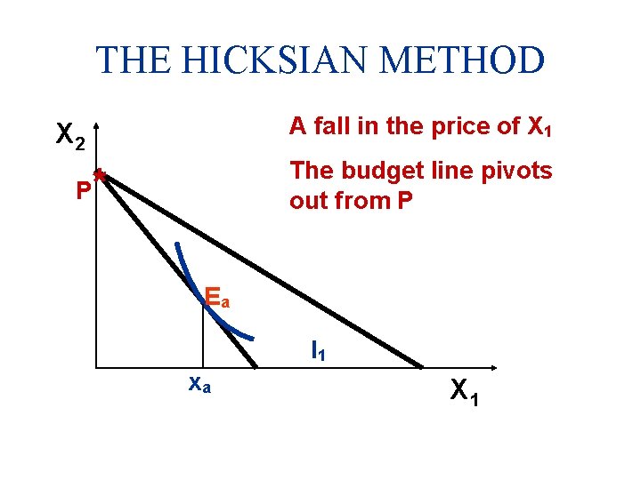 THE HICKSIAN METHOD A fall in the price of X 1 X 2 P