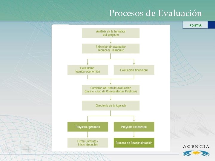 Procesos de Evaluación FONTAR 