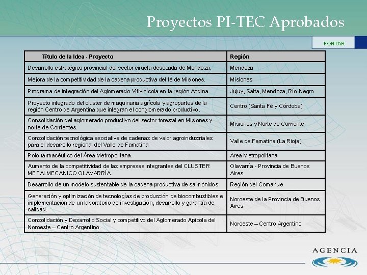 Proyectos PI-TEC Aprobados FONTAR Título de la Idea - Proyecto Región Desarrollo estratégico provincial