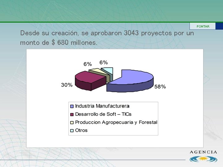FONTAR Desde su creación, se aprobaron 3043 proyectos por un monto de $ 680