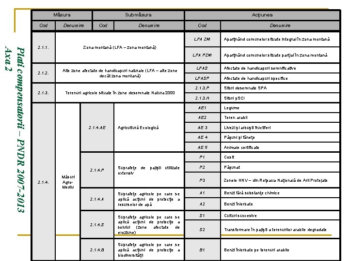 Măsura Cod Denumire Plati compensatorii – PNDR 2007 -2013 Axa 2 2. 1. 1.