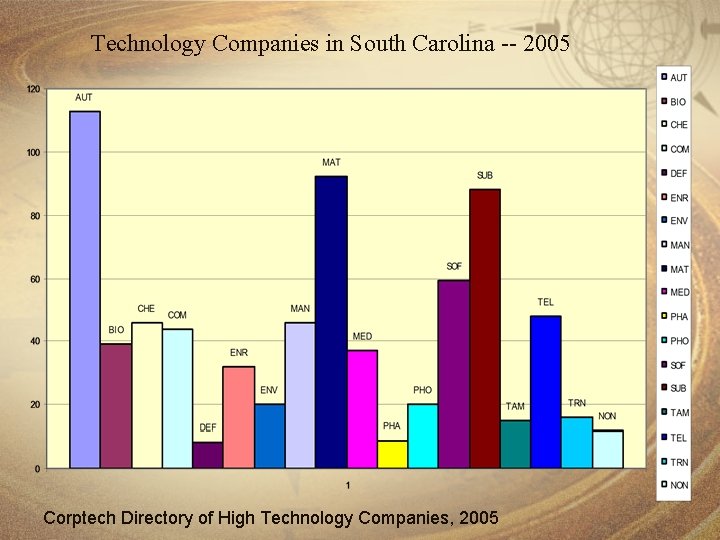 Technology Companies in South Carolina -- 2005 Corptech Directory of High Technology Companies, 2005