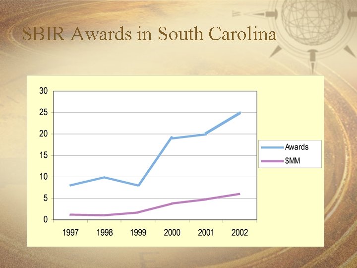 SBIR Awards in South Carolina 