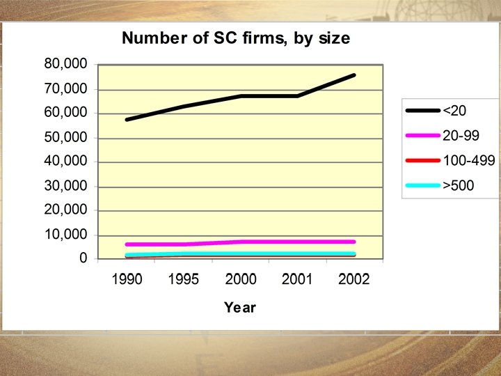 Number of SC Firms, by Size 