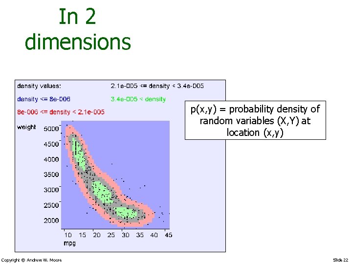 In 2 dimensions p(x, y) = probability density of random variables (X, Y) at