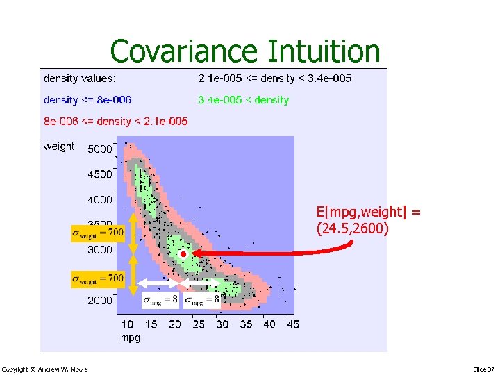 Covariance Intuition E[mpg, weight] = (24. 5, 2600) Copyright © Andrew W. Moore Slide
