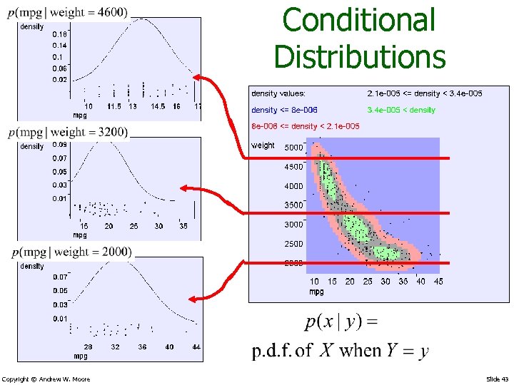Conditional Distributions Copyright © Andrew W. Moore Slide 43 