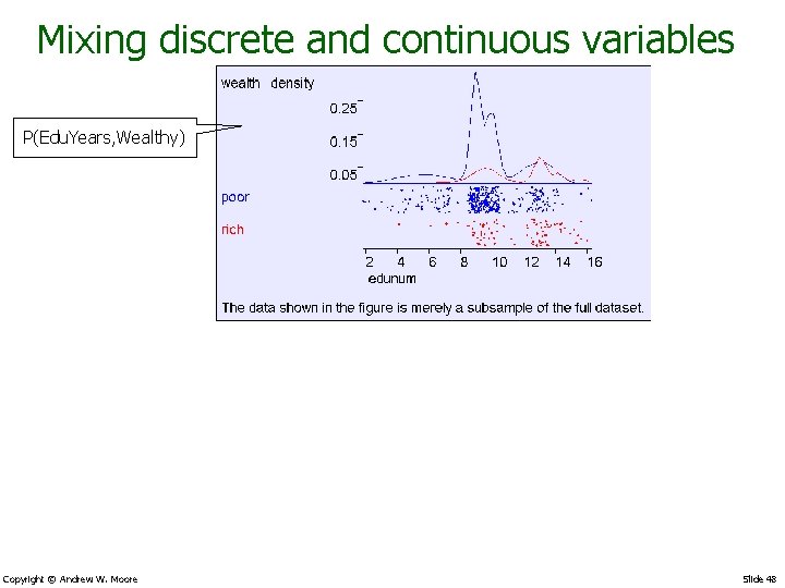 Mixing discrete and continuous variables P(Edu. Years, Wealthy) Copyright © Andrew W. Moore Slide