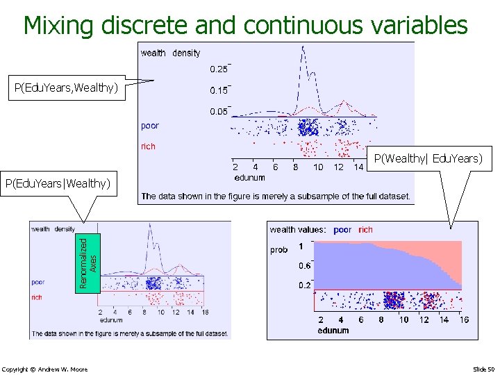 Mixing discrete and continuous variables P(Edu. Years, Wealthy) P(Wealthy| Edu. Years) Renormalized Axes P(Edu.