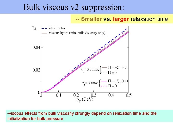 Bulk viscous v 2 suppression: -- Smaller vs. larger relaxation time -viscous effects from