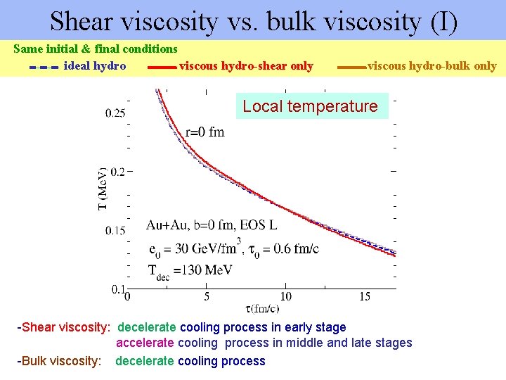 Shear viscosity vs. bulk viscosity (I) Same initial & final conditions ideal hydro viscous