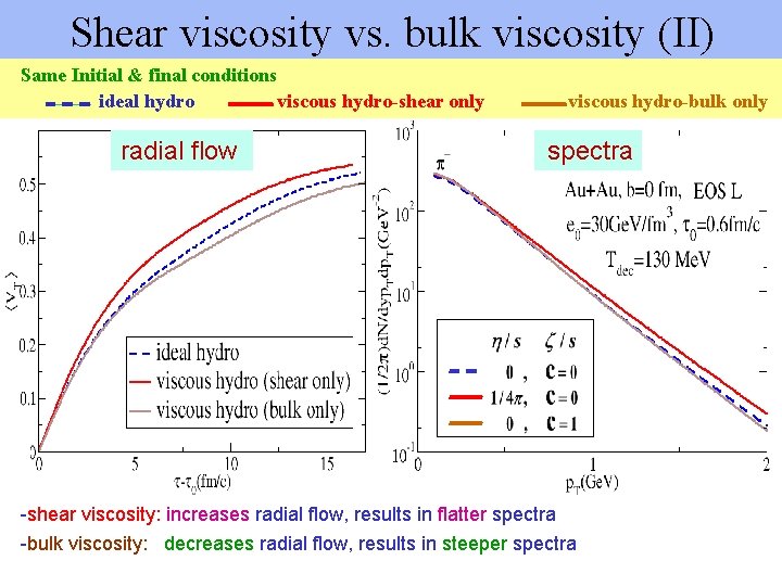 Shear viscosity vs. bulk viscosity (II) Same Initial & final conditions ideal hydro viscous