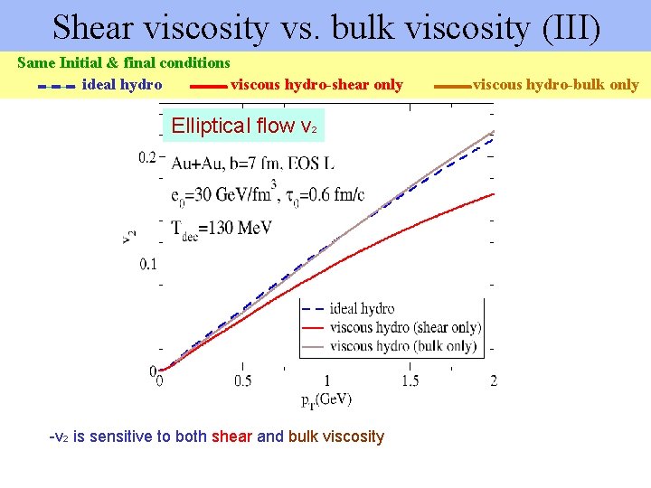 Shear viscosity vs. bulk viscosity (III) Same Initial & final conditions ideal hydro viscous