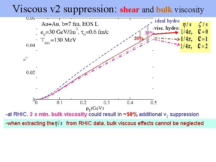 Viscous v 2 suppression: shear and bulk viscosity ideal hydro visc. hydro: 30% 20%