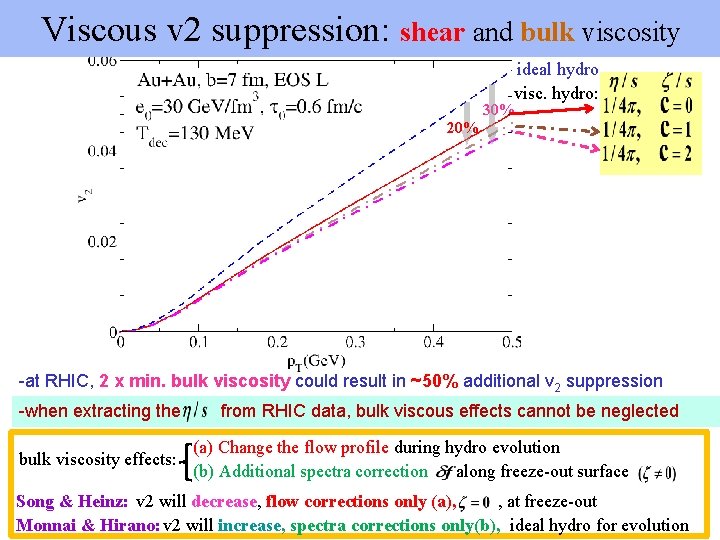 Viscous v 2 suppression: shear and bulk viscosity ideal hydro visc. hydro: 30% 20%