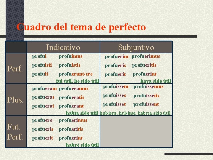 Cuadro del tema de perfecto Indicativo Perf. Plus. Fut. Perf. Subjuntivo profuimus profuerimus profuistis