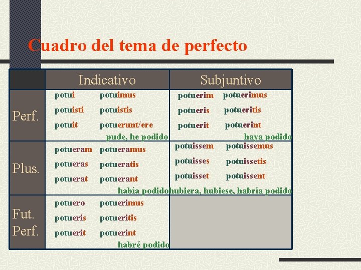 Cuadro del tema de perfecto Indicativo Perf. Plus. Fut. Perf. Subjuntivo potuimus potuerimus potuistis