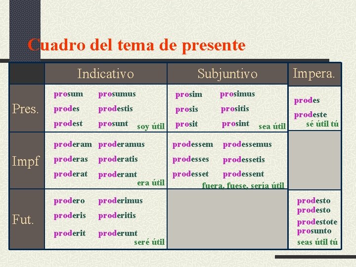 Cuadro del tema de presente Indicativo Pres. Impf Fut. Impera. Subjuntivo prosumus prosimus prodestis