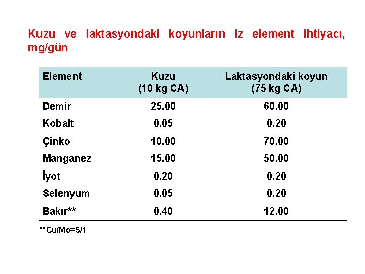 Kuzu ve laktasyondaki koyunların iz element ihtiyacı, mg/gün Element Kuzu (10 kg CA) Laktasyondaki