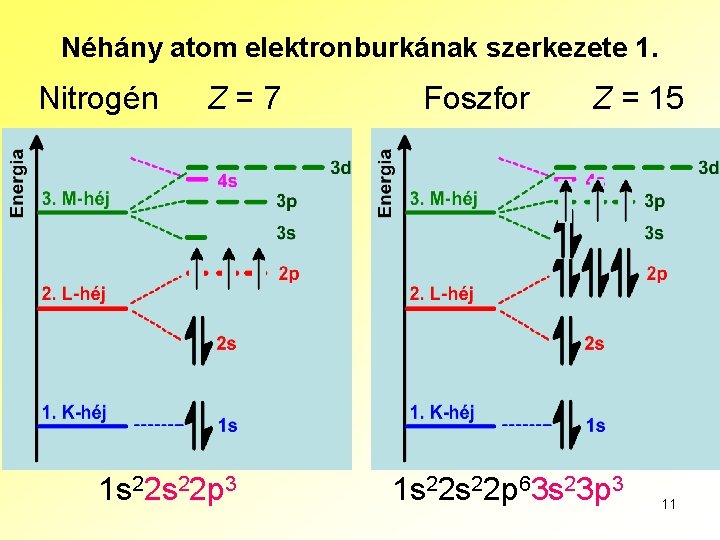 Néhány atom elektronburkának szerkezete 1. Nitrogén Z=7 1 s 22 p 3 Foszfor Z