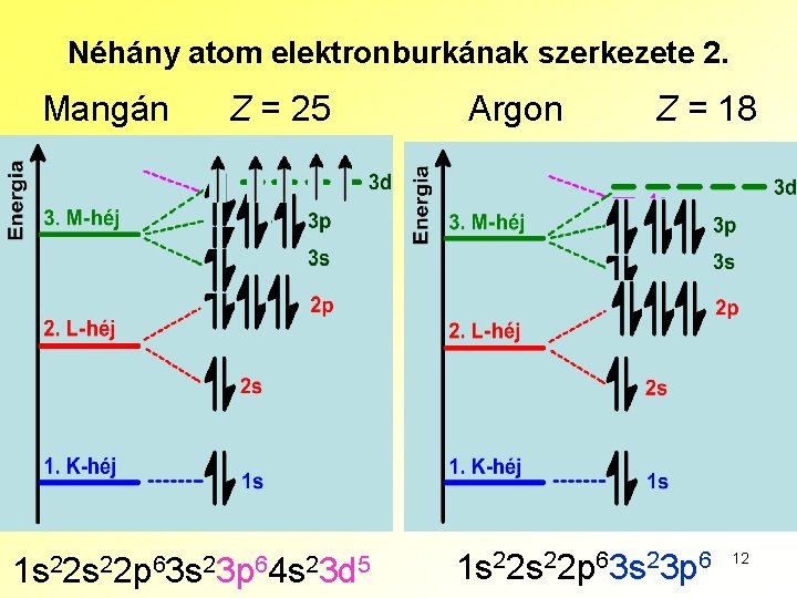 Néhány atom elektronburkának szerkezete 2. Mangán Z = 25 1 s 22 p 63