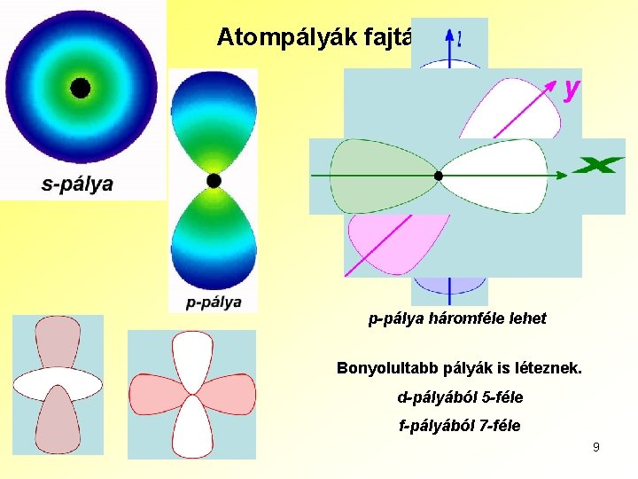 Atompályák fajtái p-pálya háromféle lehet Bonyolultabb pályák is léteznek. d-pályából 5 -féle f-pályából 7