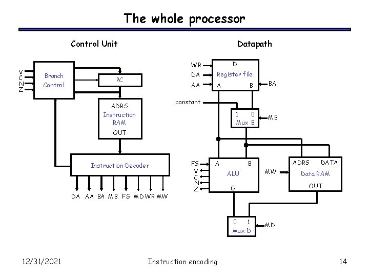 The whole processor Control Unit V C N Z Branch Control Datapath PC WR