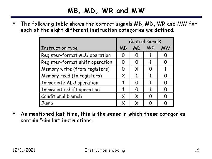 MB, MD, WR and MW • The following table shows the correct signals MB,