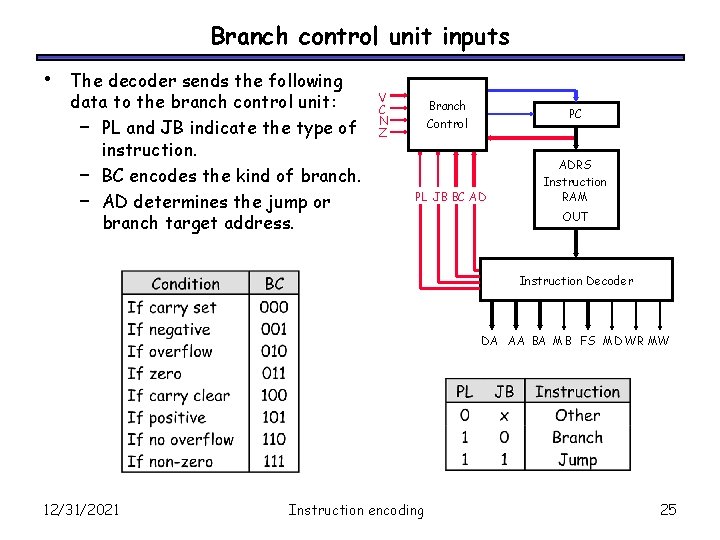 Branch control unit inputs • The decoder sends the following data to the branch