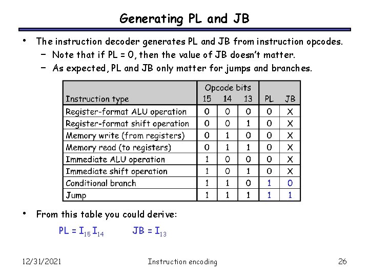 Generating PL and JB • The instruction decoder generates PL and JB from instruction