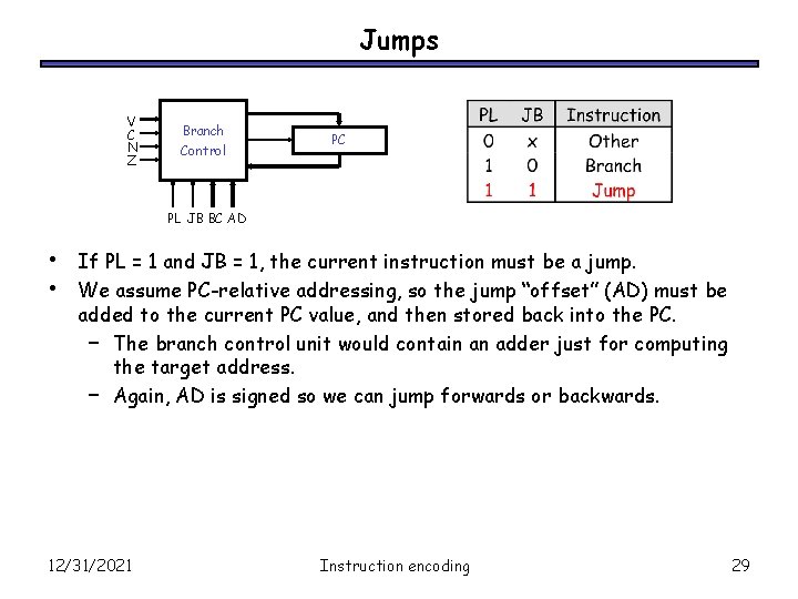 Jumps V C N Z Branch Control PC PL JB BC AD • •