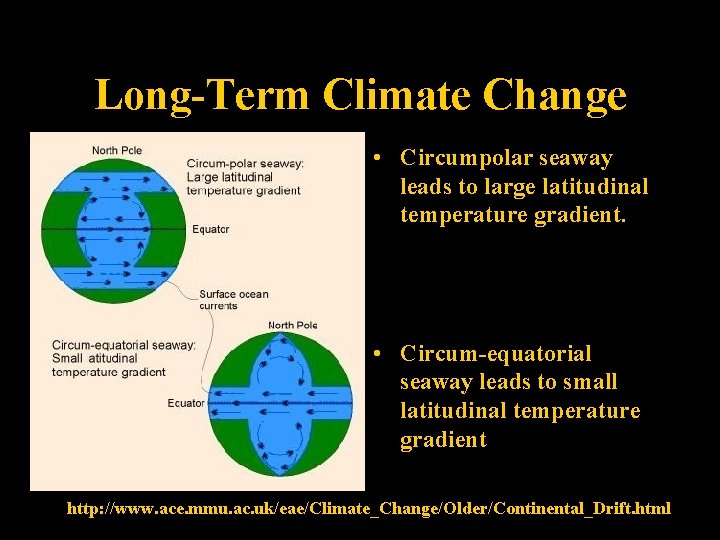 Long-Term Climate Change • Circumpolar seaway leads to large latitudinal temperature gradient. • Circum-equatorial