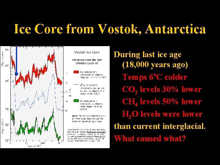 Ice Core from Vostok, Antarctica During last ice age (18, 000 years ago) Temps