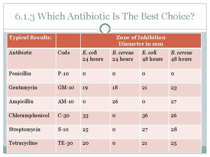 6. 1. 3 Which Antibiotic Is The Best Choice? Typical Results: Zone of Inhibition