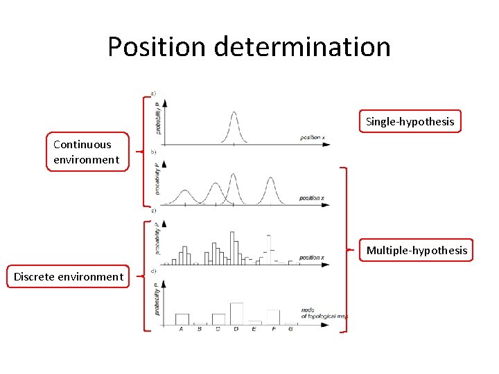 Position determination Single-hypothesis Continuous environment Multiple-hypothesis Discrete environment 