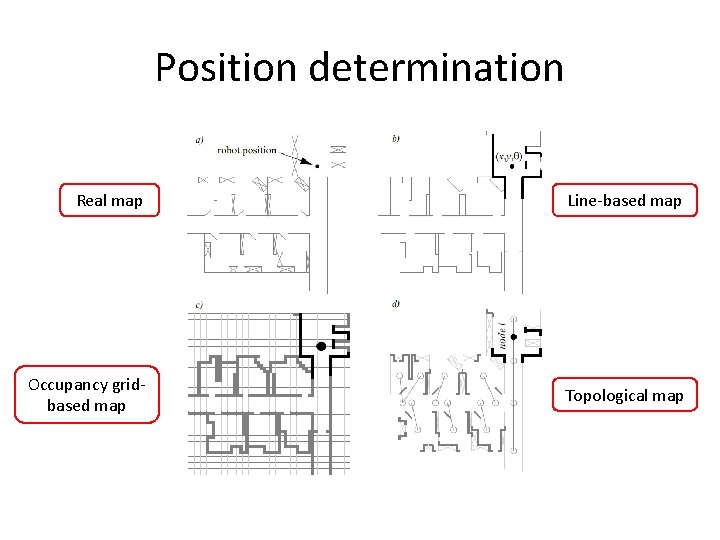Position determination Real map Line-based map Occupancy gridbased map Topological map 