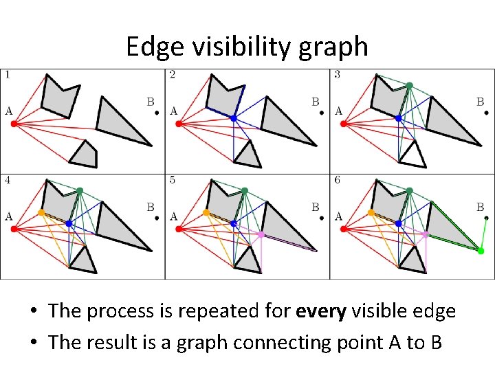Edge visibility graph • The process is repeated for every visible edge • The Edge visibility graph • The process is repeated for every visible edge • The