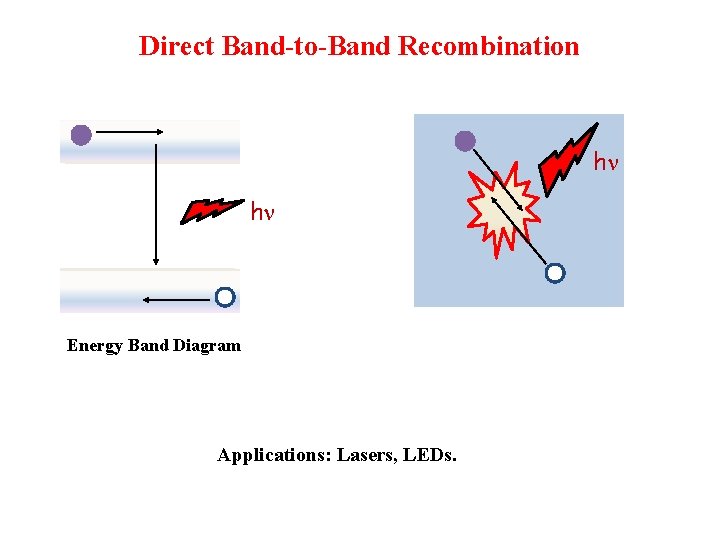 Direct Band-to-Band Recombination h h Energy Band Diagram Applications: Lasers, LEDs. 