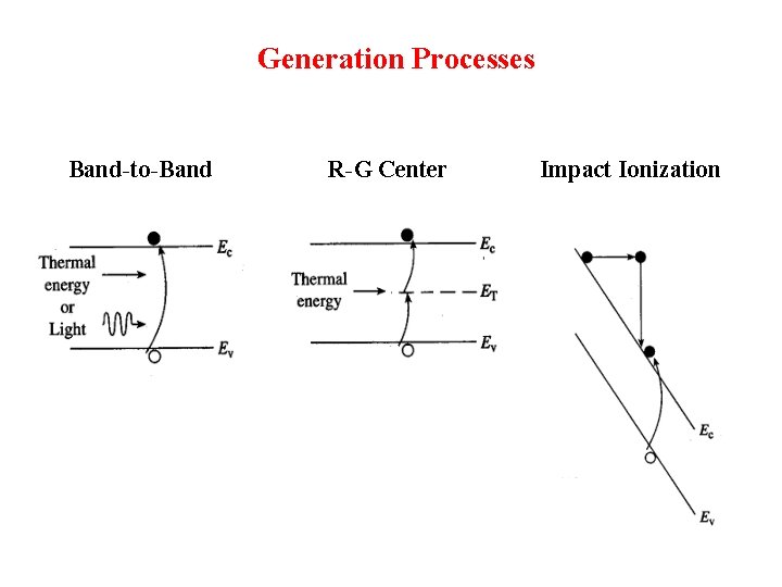 Generation Processes Band-to-Band R-G Center Impact Ionization 