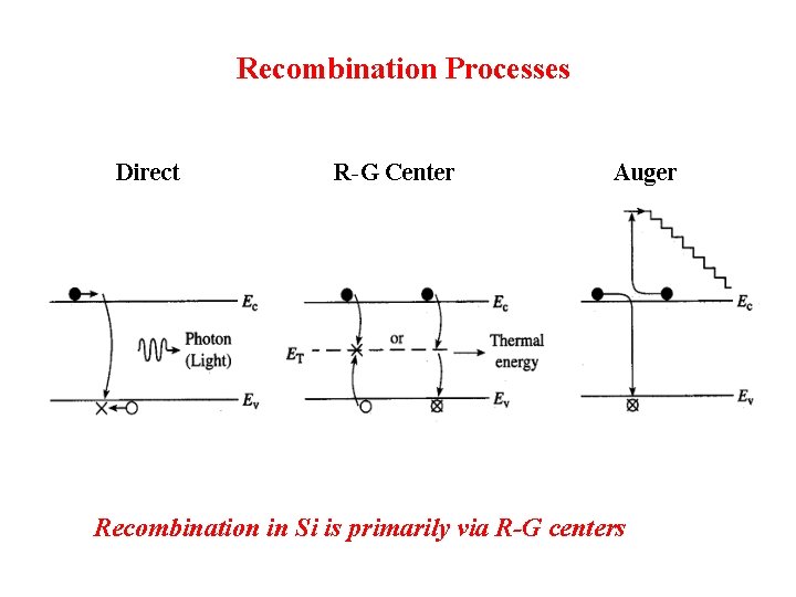 Recombination Processes Direct R-G Center Auger Recombination in Si is primarily via R-G centers