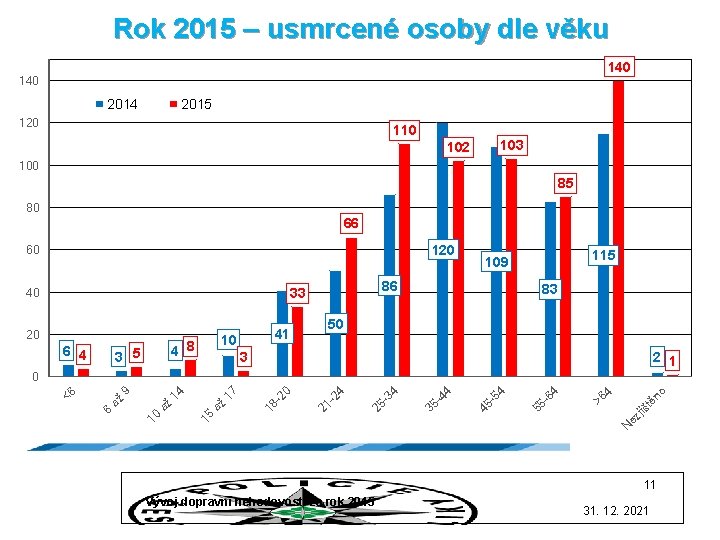 Rok 2015 – usmrcené osoby dle věku 140 2014 2015 120 110 103 102