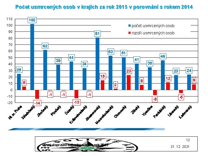 Počet usmrcených osob v krajích za rok 2015 v porovnání s rokem 2014 110