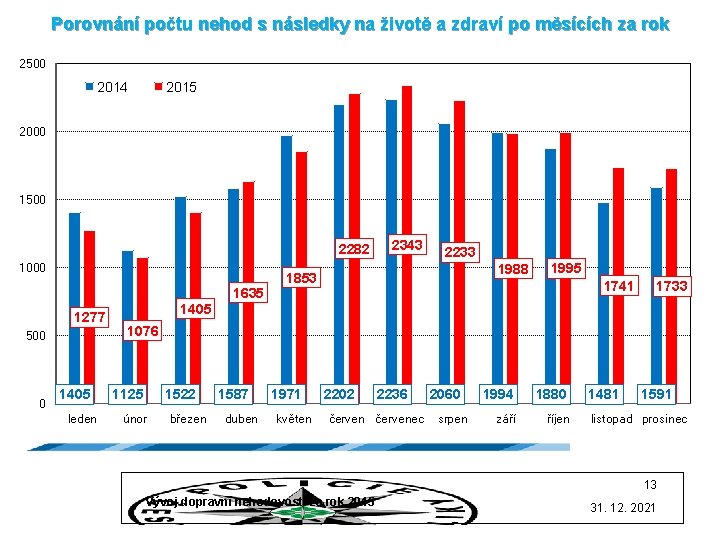 Porovnání počtu nehod s následky na životě a zdraví po měsících za rok 2500