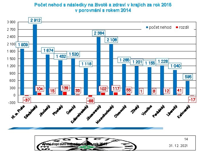 Počet nehod s následky na životě a zdraví v krajích za rok 2015 v