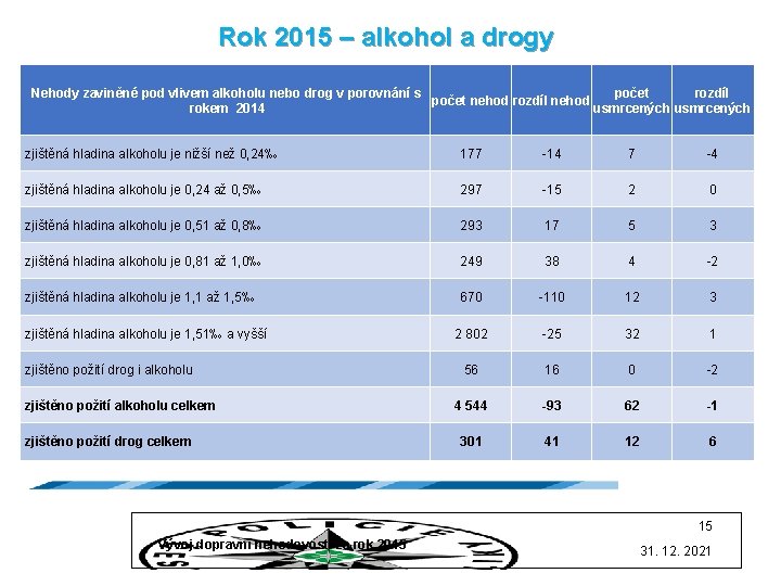 Rok 2015 – alkohol a drogy Nehody zaviněné pod vlivem alkoholu nebo drog v