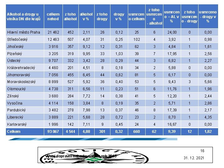 Alkohol a drogy u viníka DN dle krajů celkem nehod z toho alkohol v%