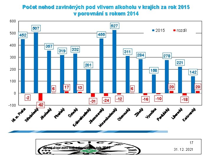 Počet nehod zaviněných pod vlivem alkoholu v krajích za rok 2015 v porovnání s