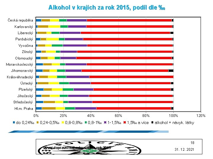 Alkohol v krajích za rok 2015, podíl dle ‰ Česká republika Karlovarský Liberecký Pardubický