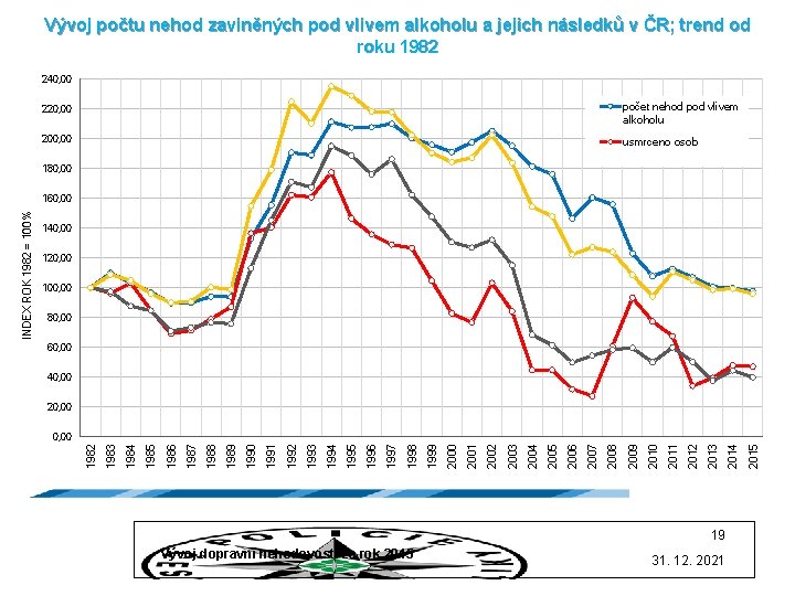 Vývoj počtu nehod zaviněných pod vlivem alkoholu a jejich následků v ČR; trend od