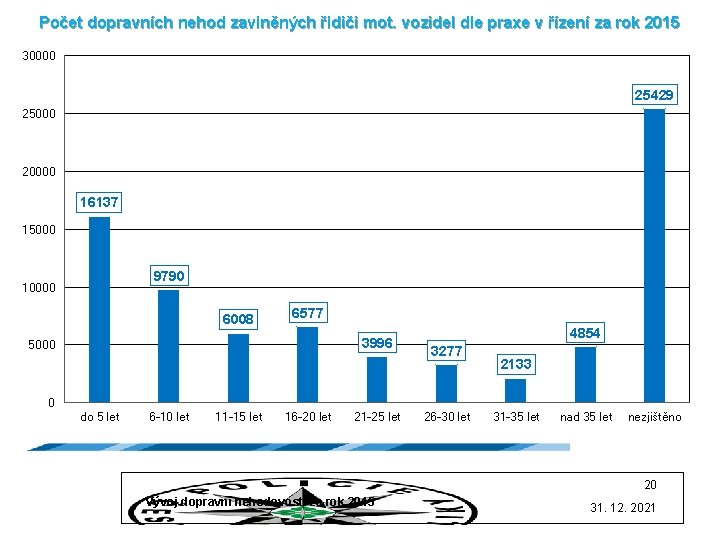 Počet dopravních nehod zaviněných řidiči mot. vozidel dle praxe v řízení za rok 2015